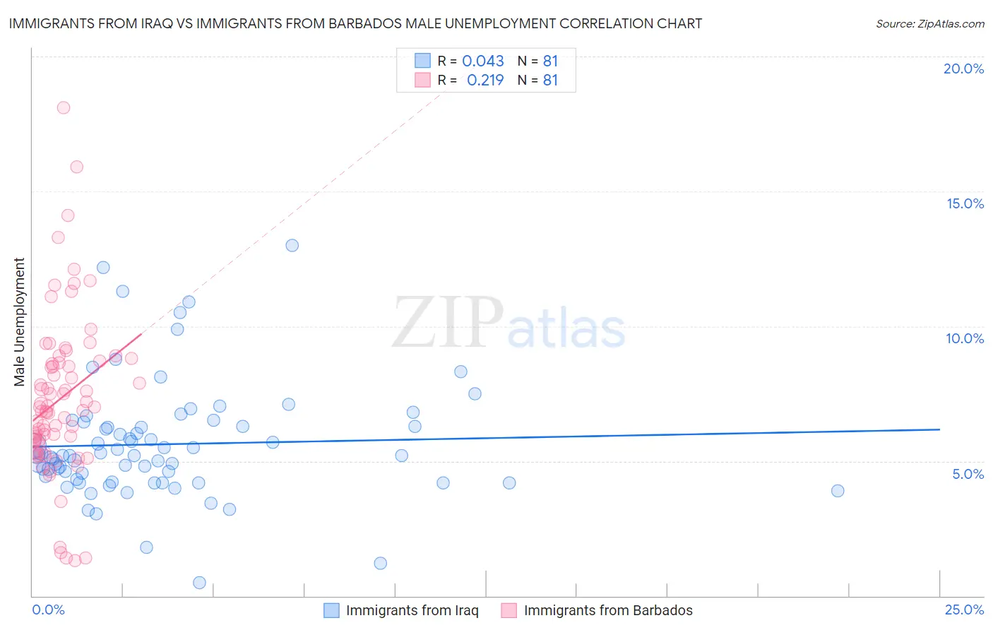 Immigrants from Iraq vs Immigrants from Barbados Male Unemployment