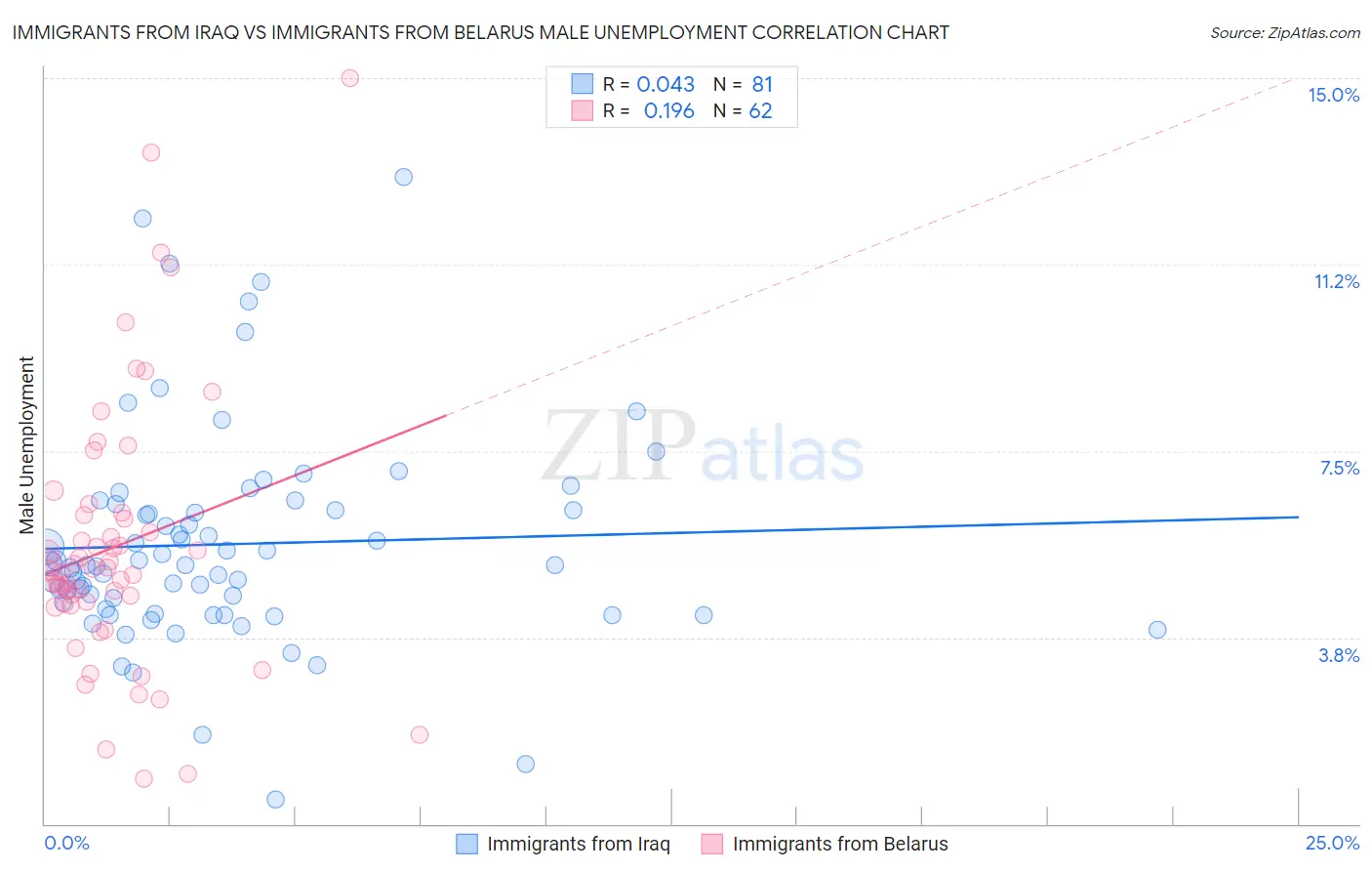 Immigrants from Iraq vs Immigrants from Belarus Male Unemployment