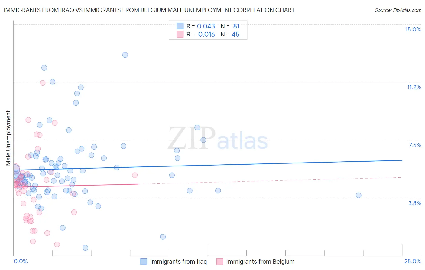 Immigrants from Iraq vs Immigrants from Belgium Male Unemployment