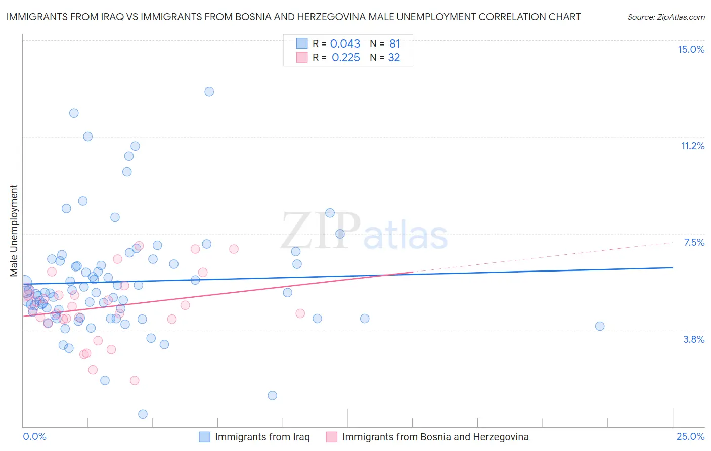 Immigrants from Iraq vs Immigrants from Bosnia and Herzegovina Male Unemployment