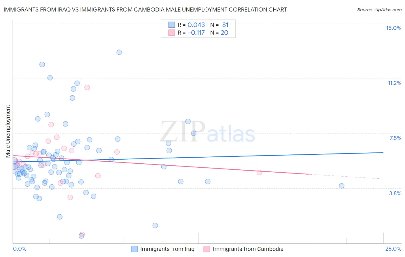 Immigrants from Iraq vs Immigrants from Cambodia Male Unemployment