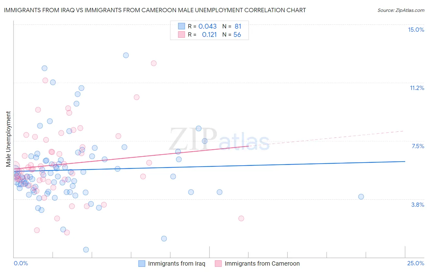 Immigrants from Iraq vs Immigrants from Cameroon Male Unemployment