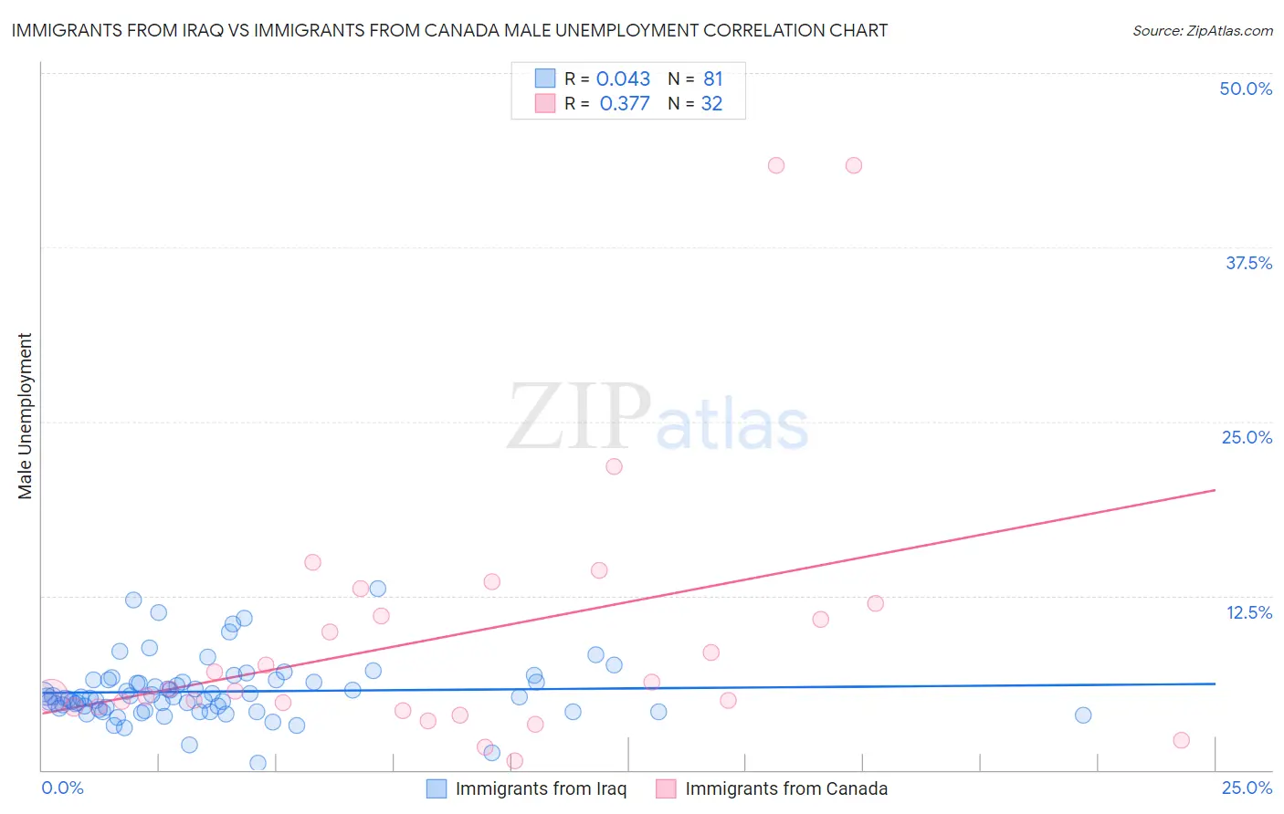 Immigrants from Iraq vs Immigrants from Canada Male Unemployment