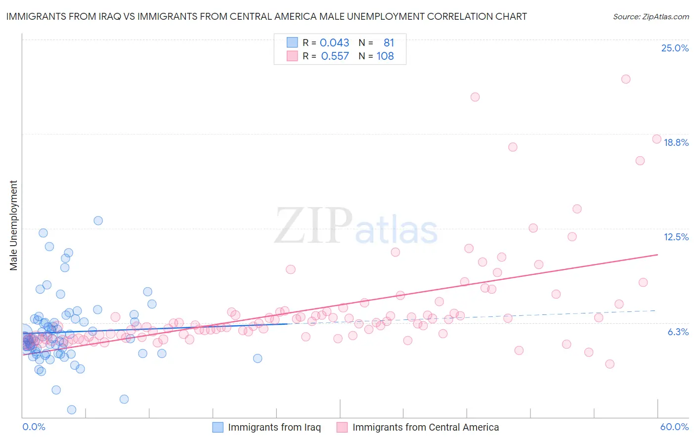 Immigrants from Iraq vs Immigrants from Central America Male Unemployment