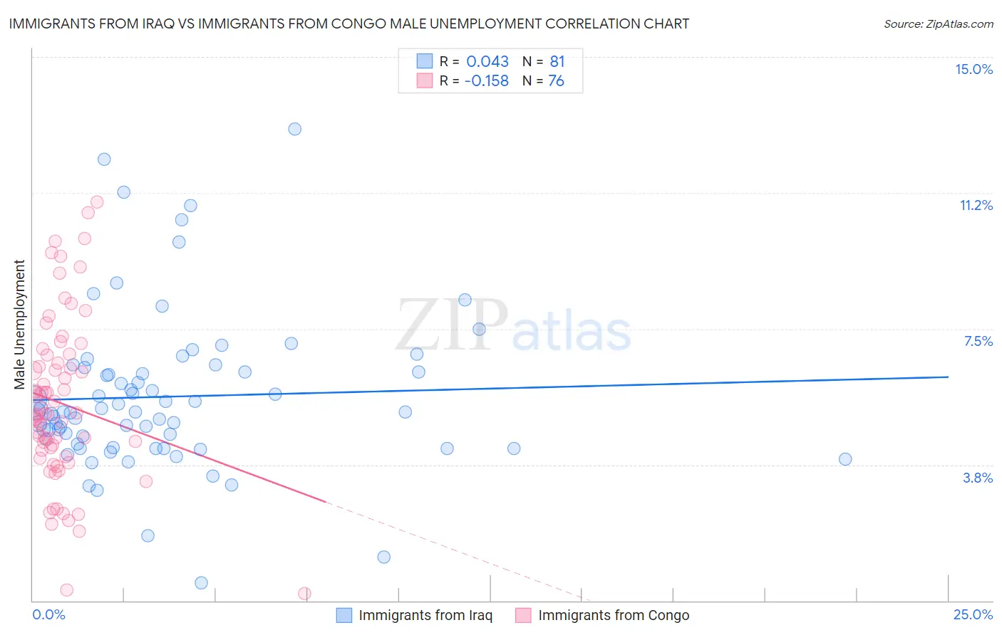 Immigrants from Iraq vs Immigrants from Congo Male Unemployment