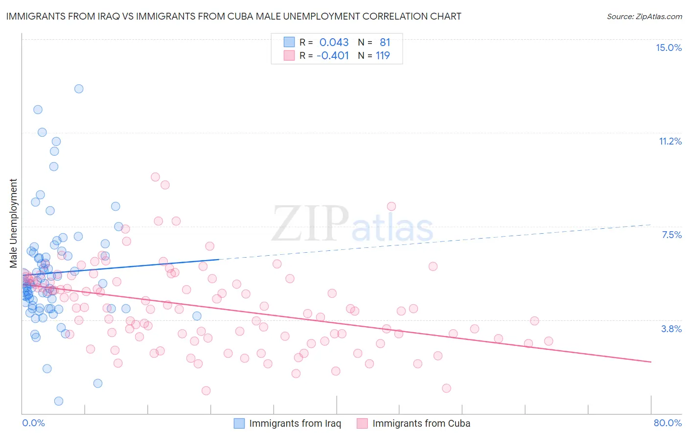 Immigrants from Iraq vs Immigrants from Cuba Male Unemployment