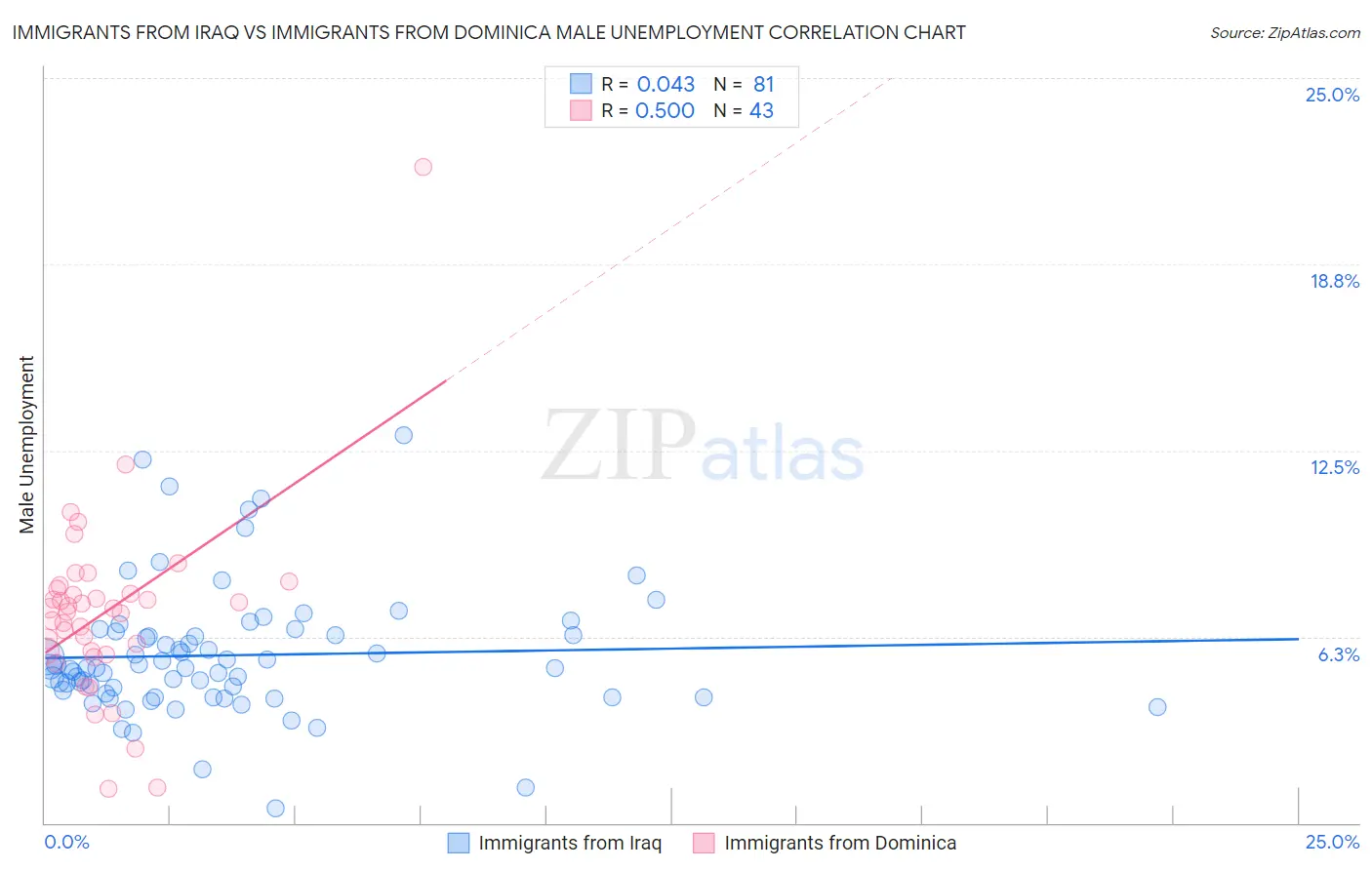 Immigrants from Iraq vs Immigrants from Dominica Male Unemployment