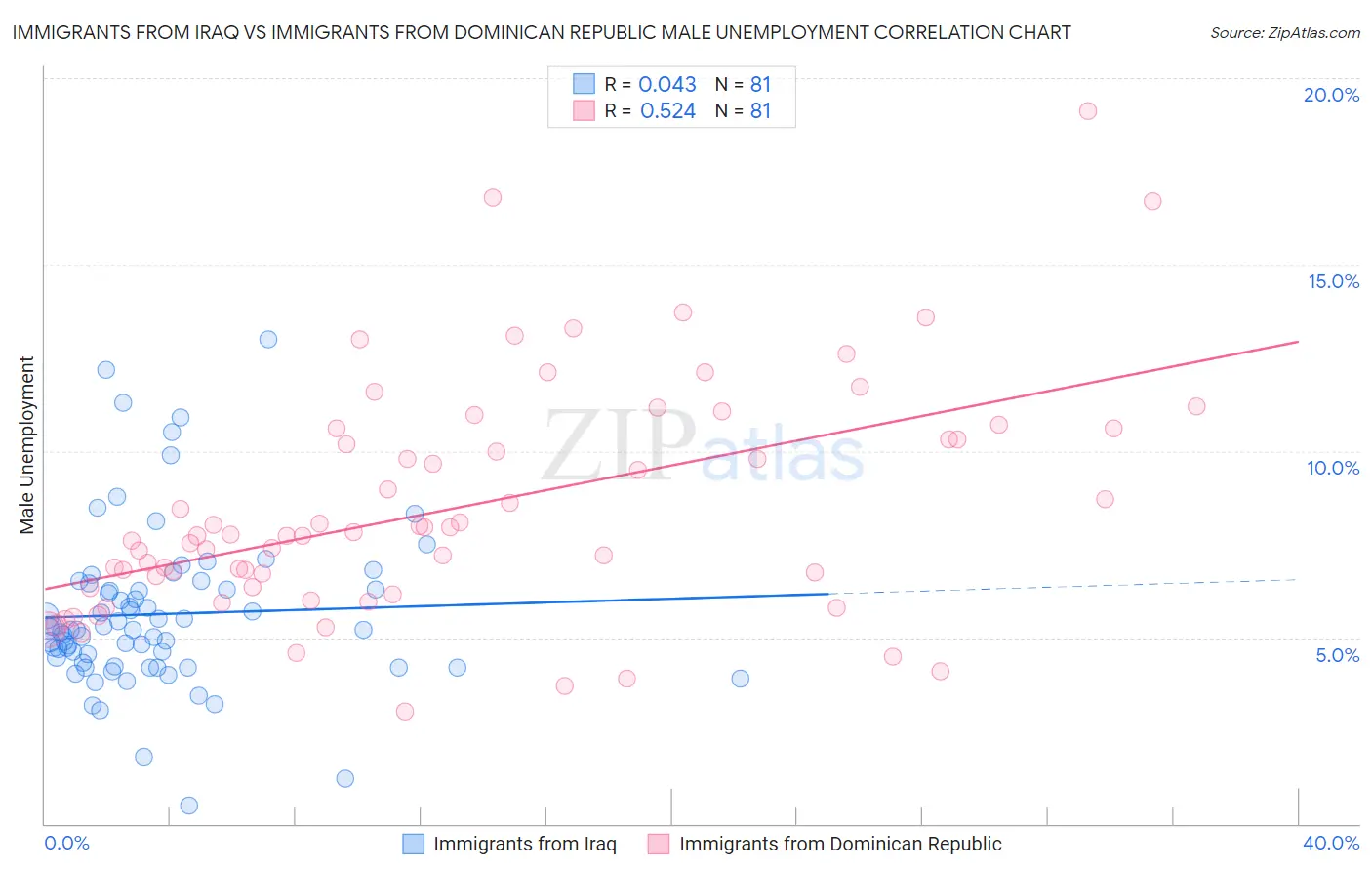 Immigrants from Iraq vs Immigrants from Dominican Republic Male Unemployment