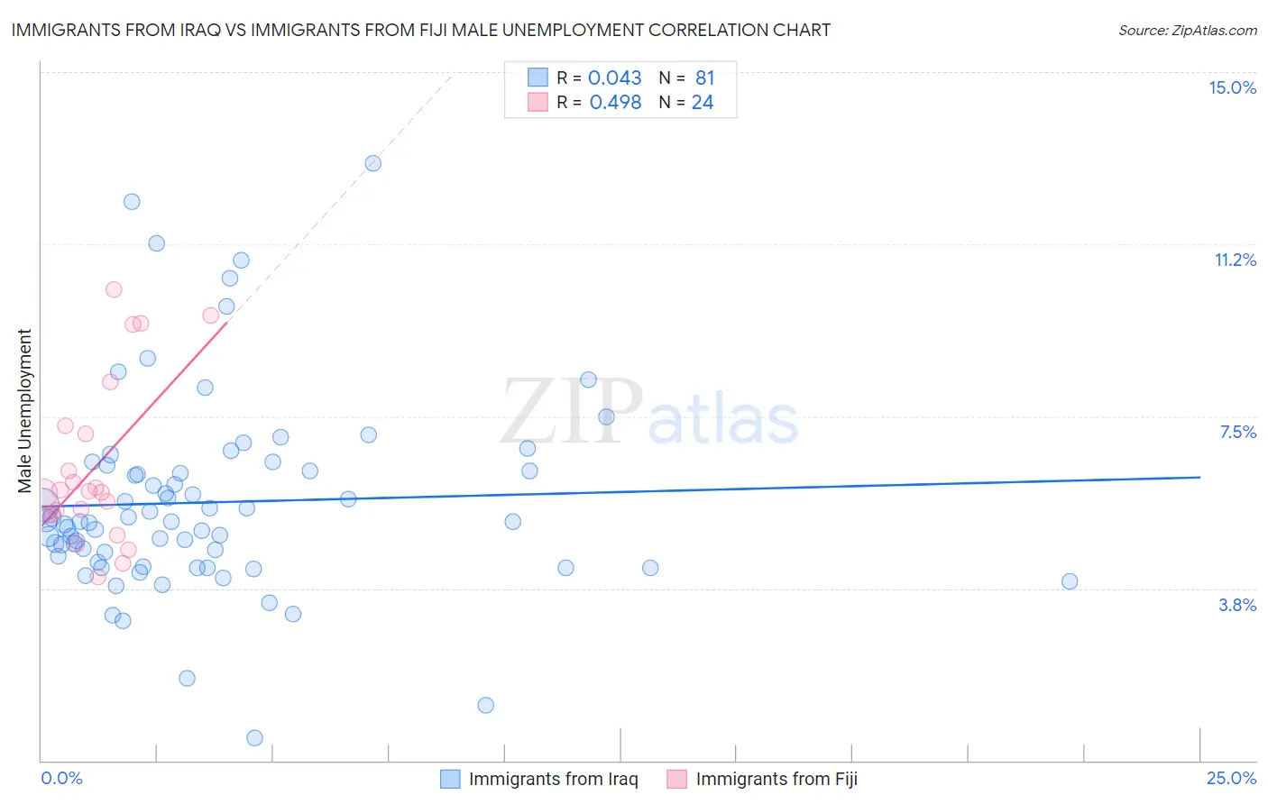 Immigrants from Iraq vs Immigrants from Fiji Male Unemployment