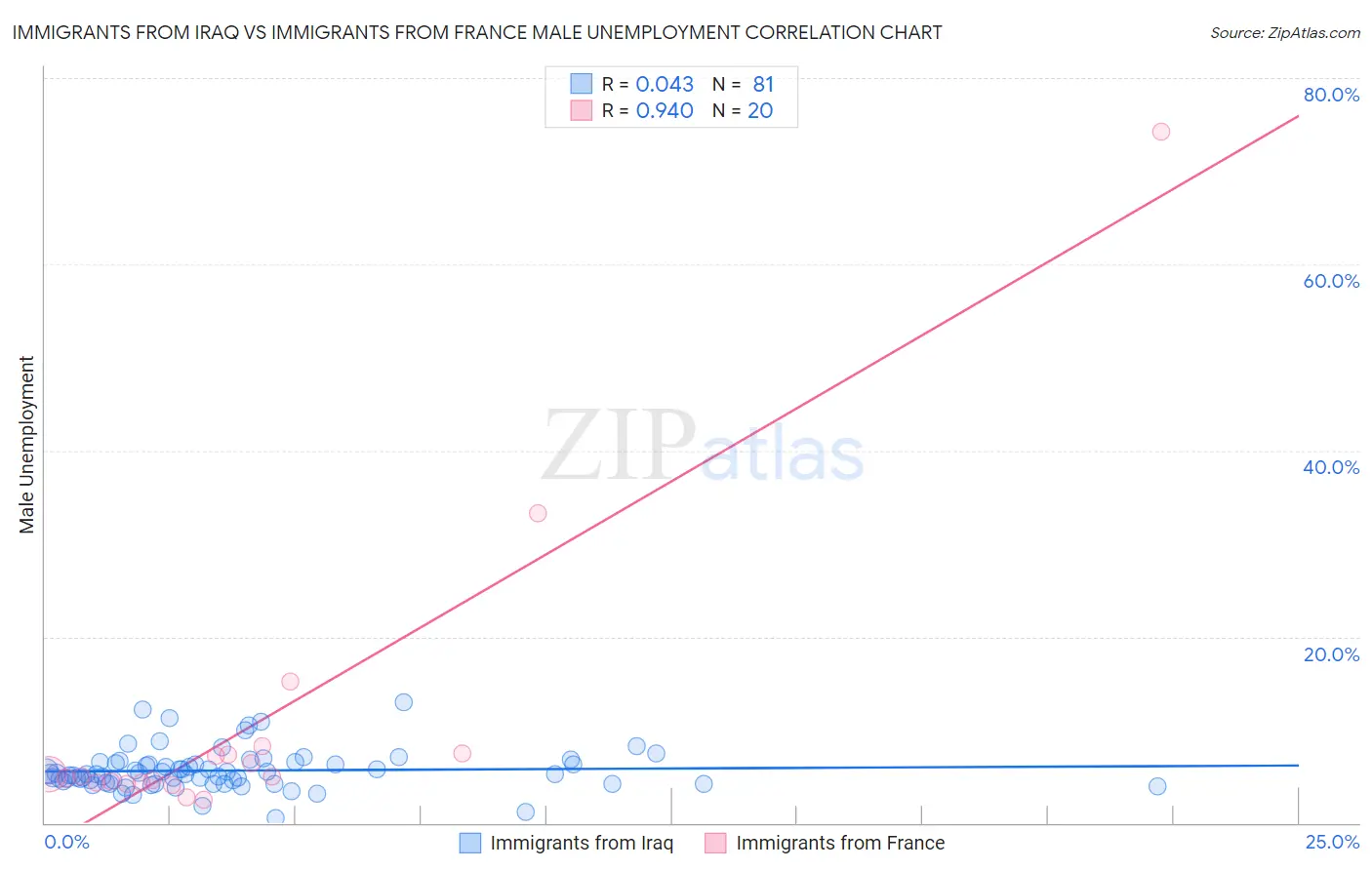 Immigrants from Iraq vs Immigrants from France Male Unemployment