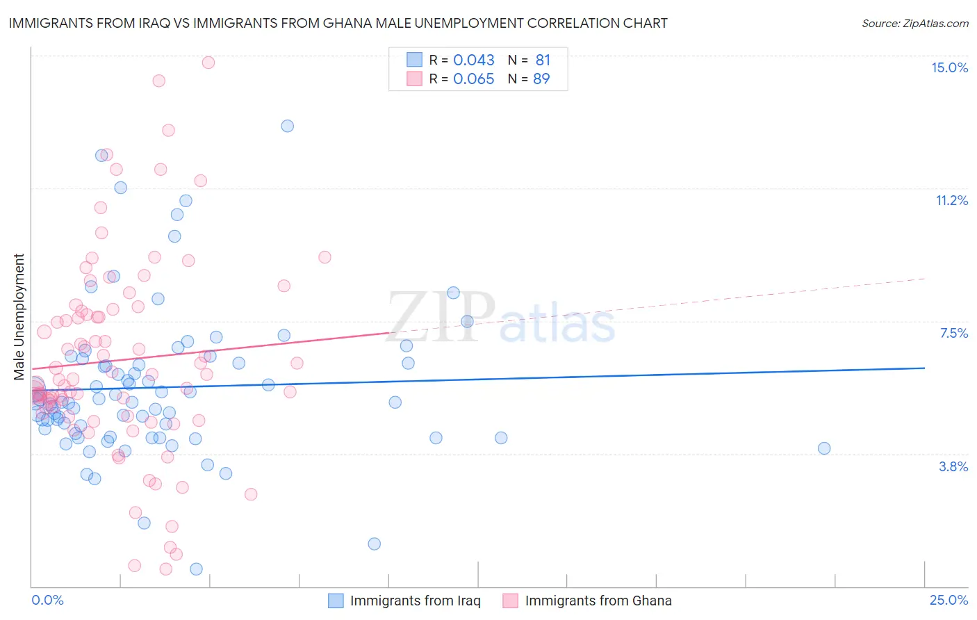 Immigrants from Iraq vs Immigrants from Ghana Male Unemployment