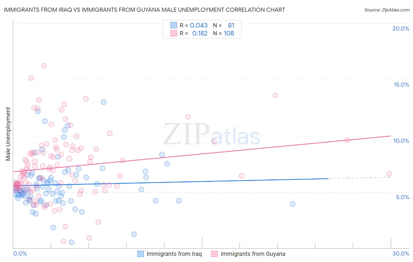 Immigrants from Iraq vs Immigrants from Guyana Male Unemployment