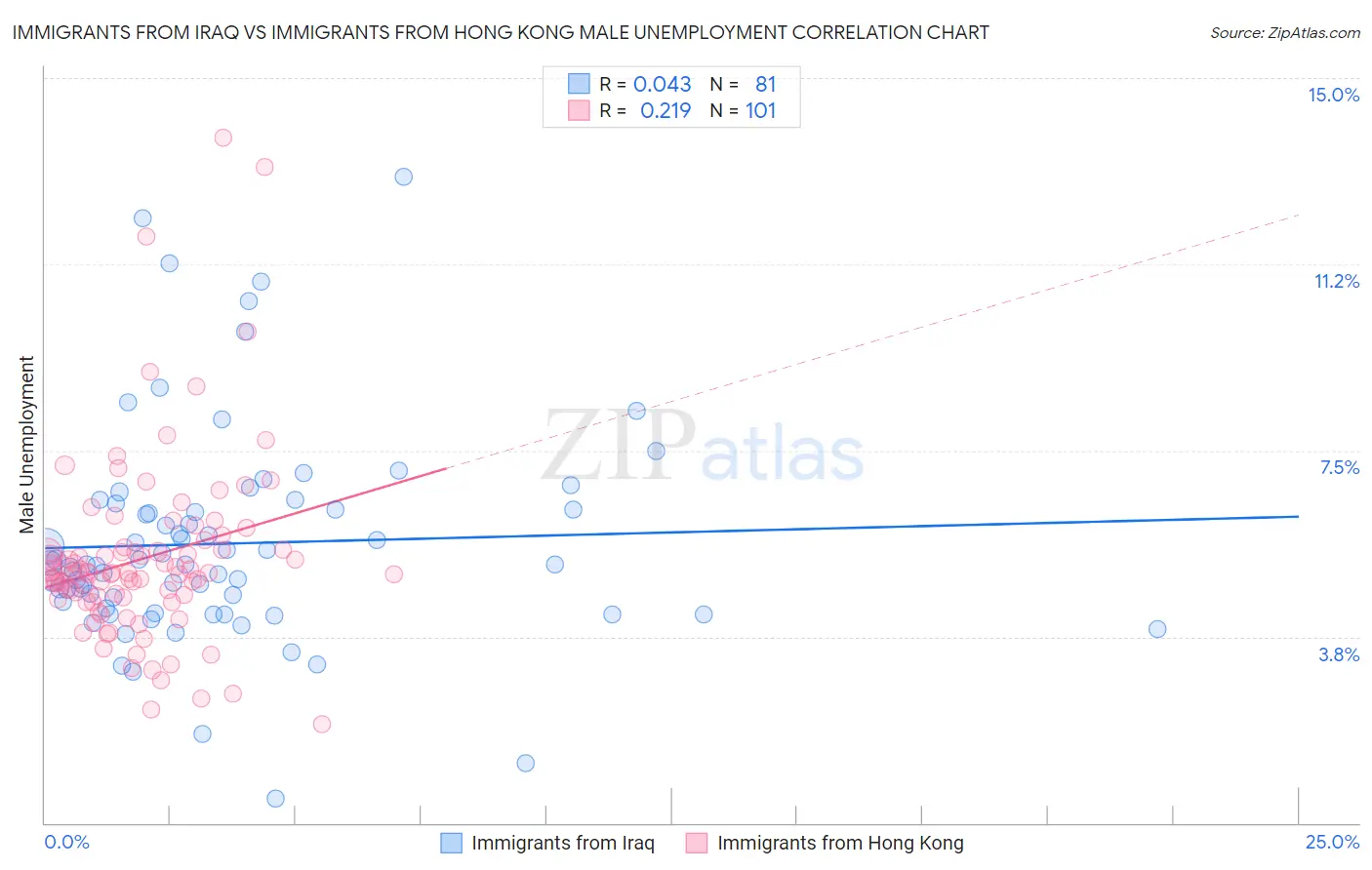 Immigrants from Iraq vs Immigrants from Hong Kong Male Unemployment