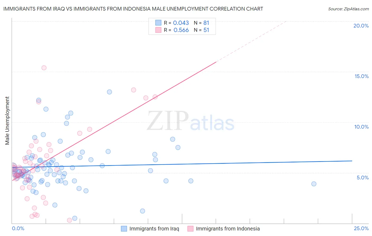 Immigrants from Iraq vs Immigrants from Indonesia Male Unemployment