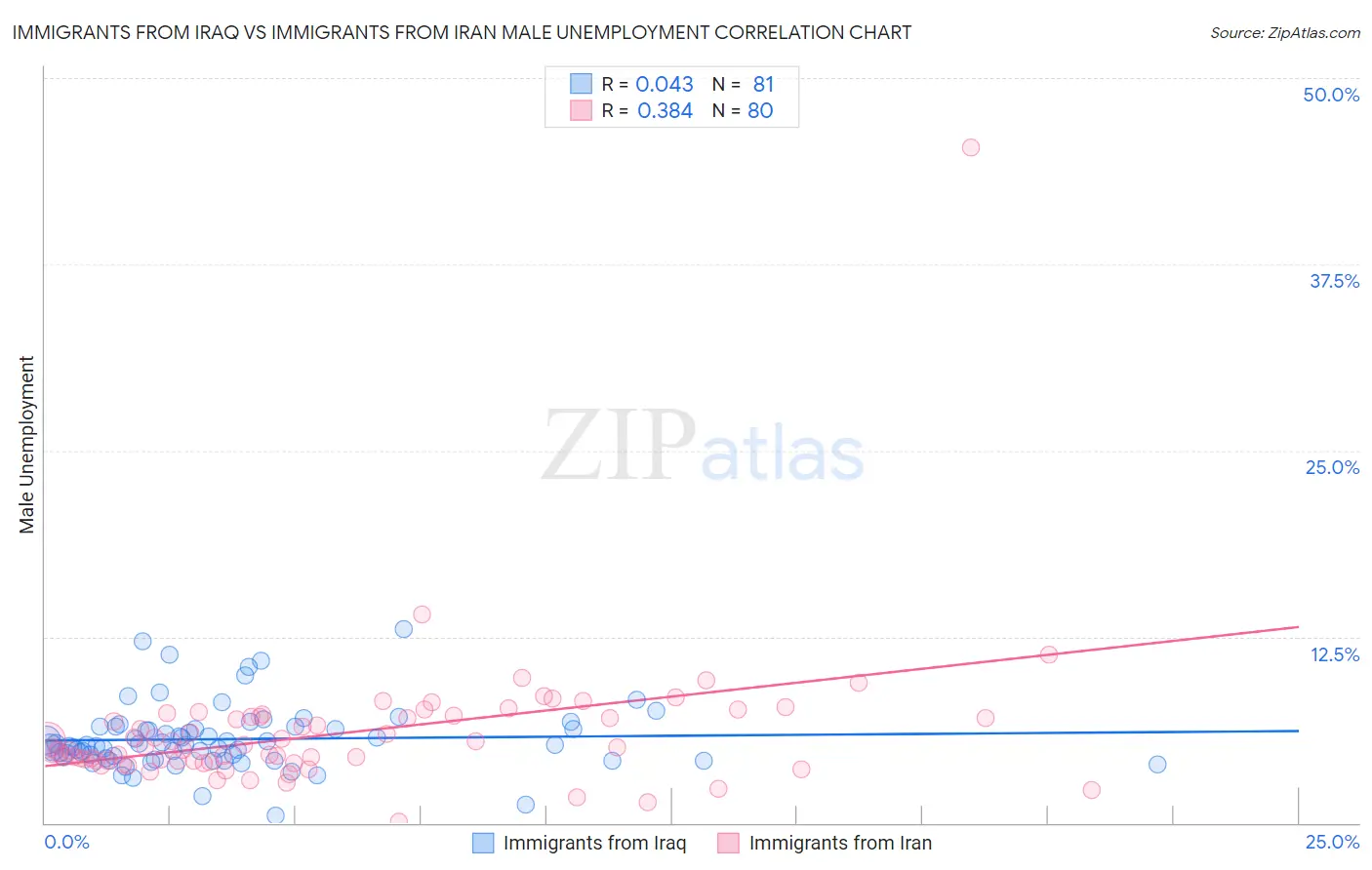 Immigrants from Iraq vs Immigrants from Iran Male Unemployment