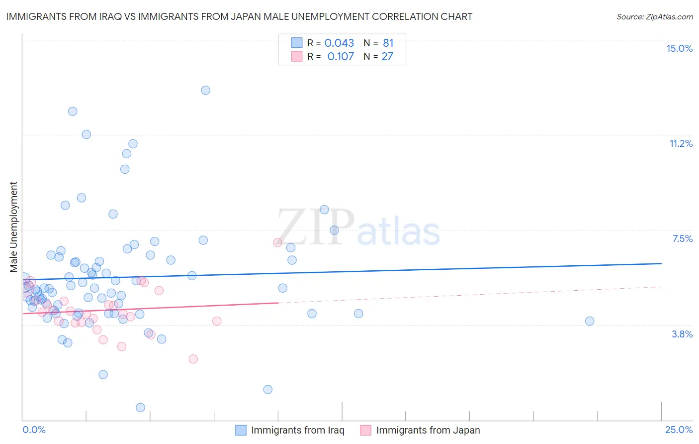Immigrants from Iraq vs Immigrants from Japan Male Unemployment
