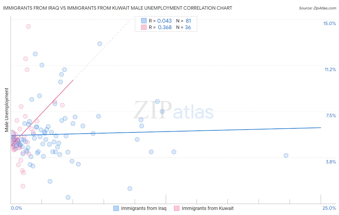 Immigrants from Iraq vs Immigrants from Kuwait Male Unemployment