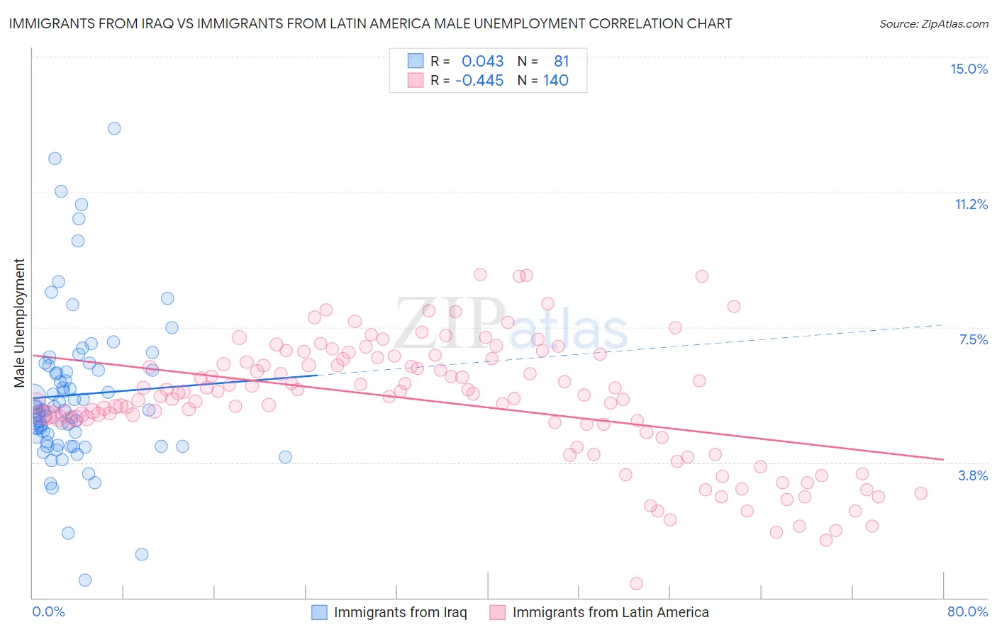 Immigrants from Iraq vs Immigrants from Latin America Male Unemployment