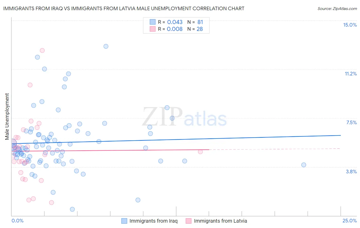 Immigrants from Iraq vs Immigrants from Latvia Male Unemployment