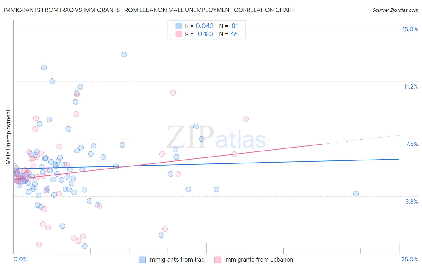 Immigrants from Iraq vs Immigrants from Lebanon Male Unemployment