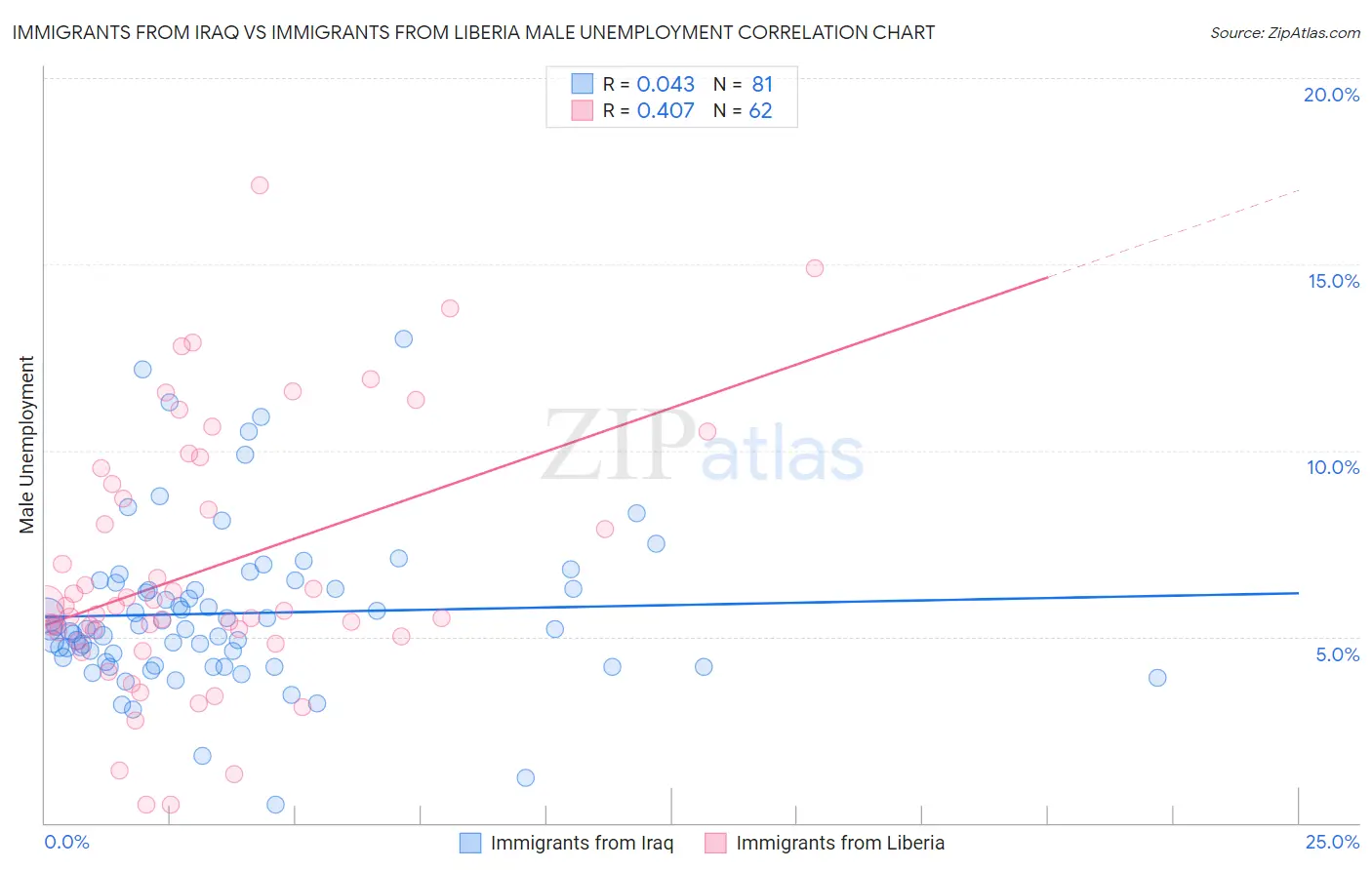 Immigrants from Iraq vs Immigrants from Liberia Male Unemployment