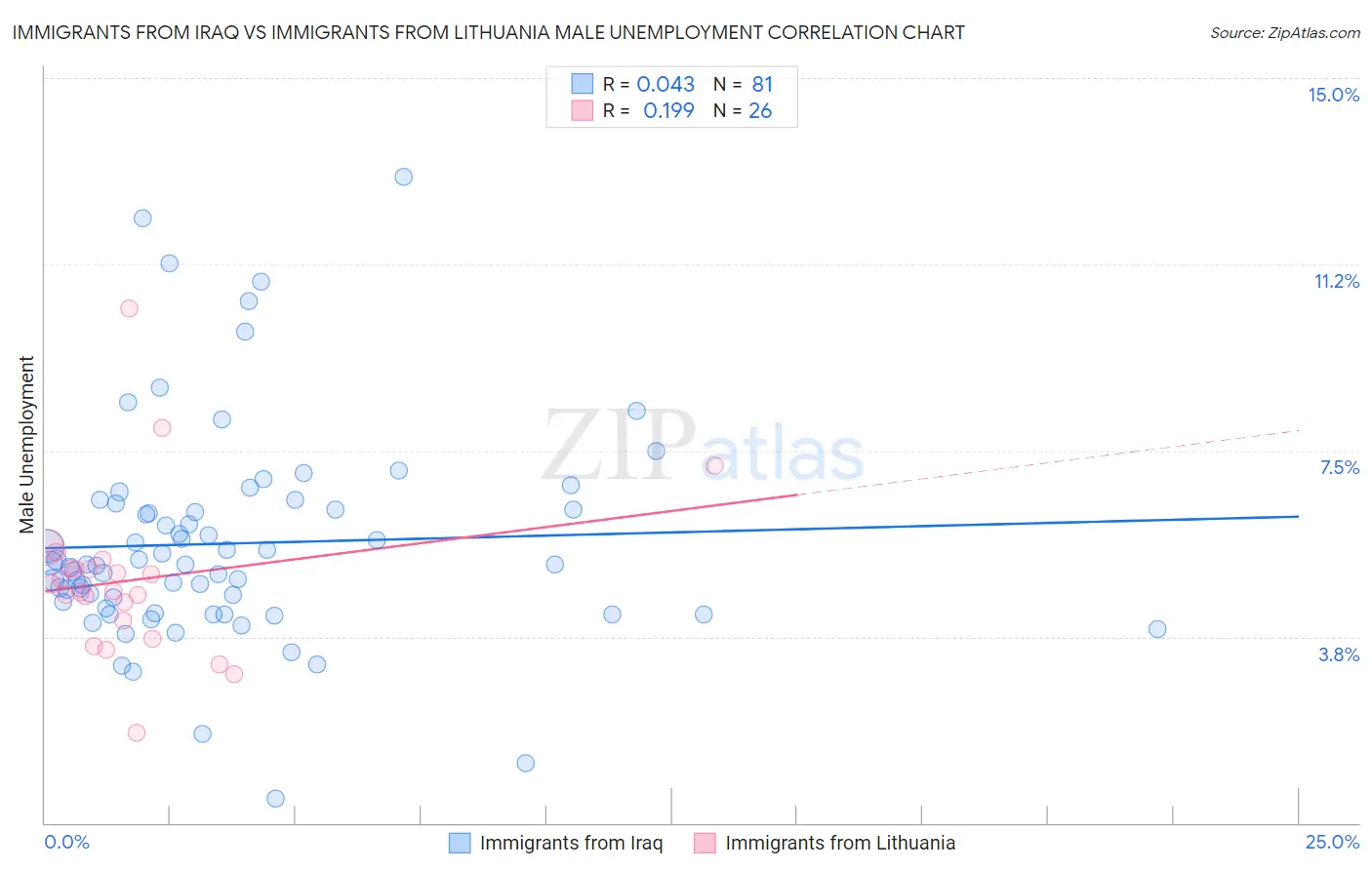 Immigrants from Iraq vs Immigrants from Lithuania Male Unemployment