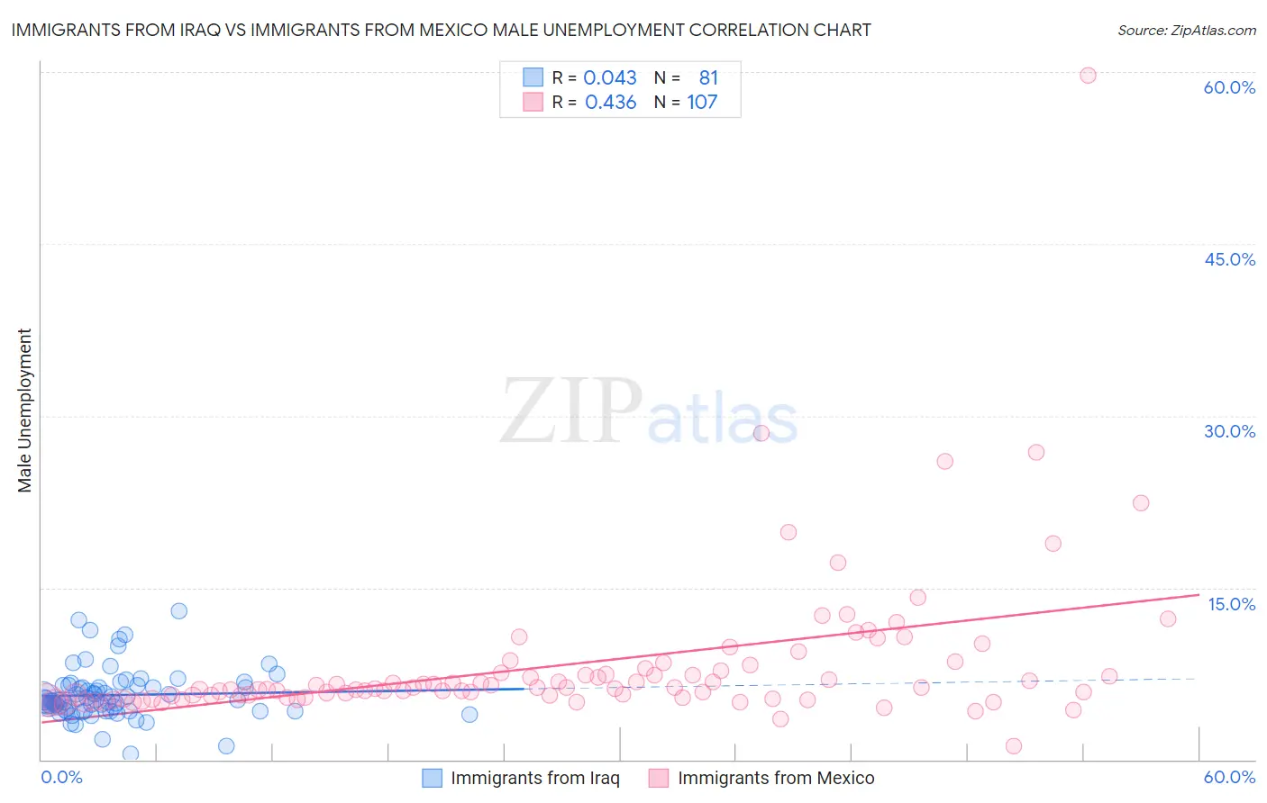 Immigrants from Iraq vs Immigrants from Mexico Male Unemployment