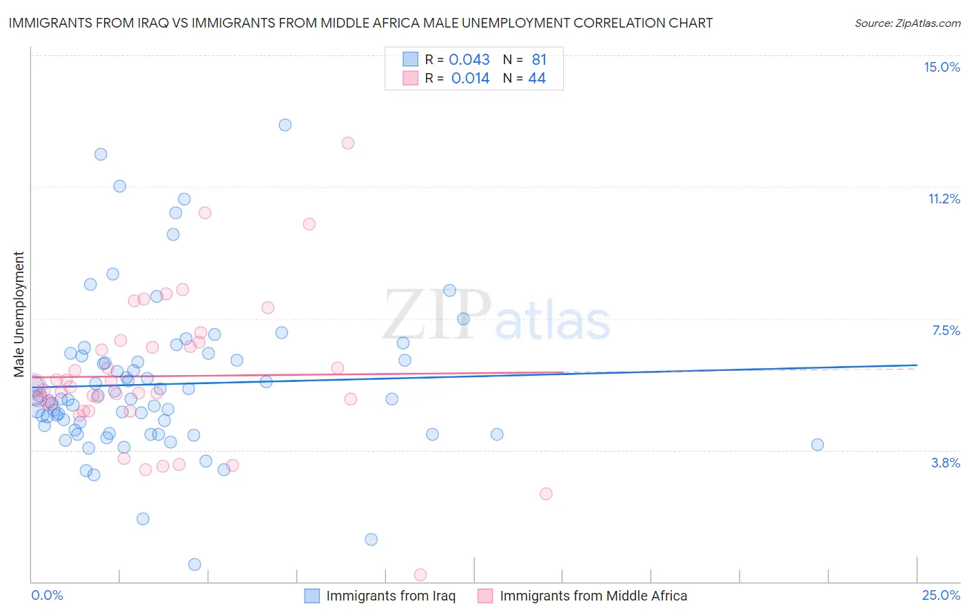 Immigrants from Iraq vs Immigrants from Middle Africa Male Unemployment