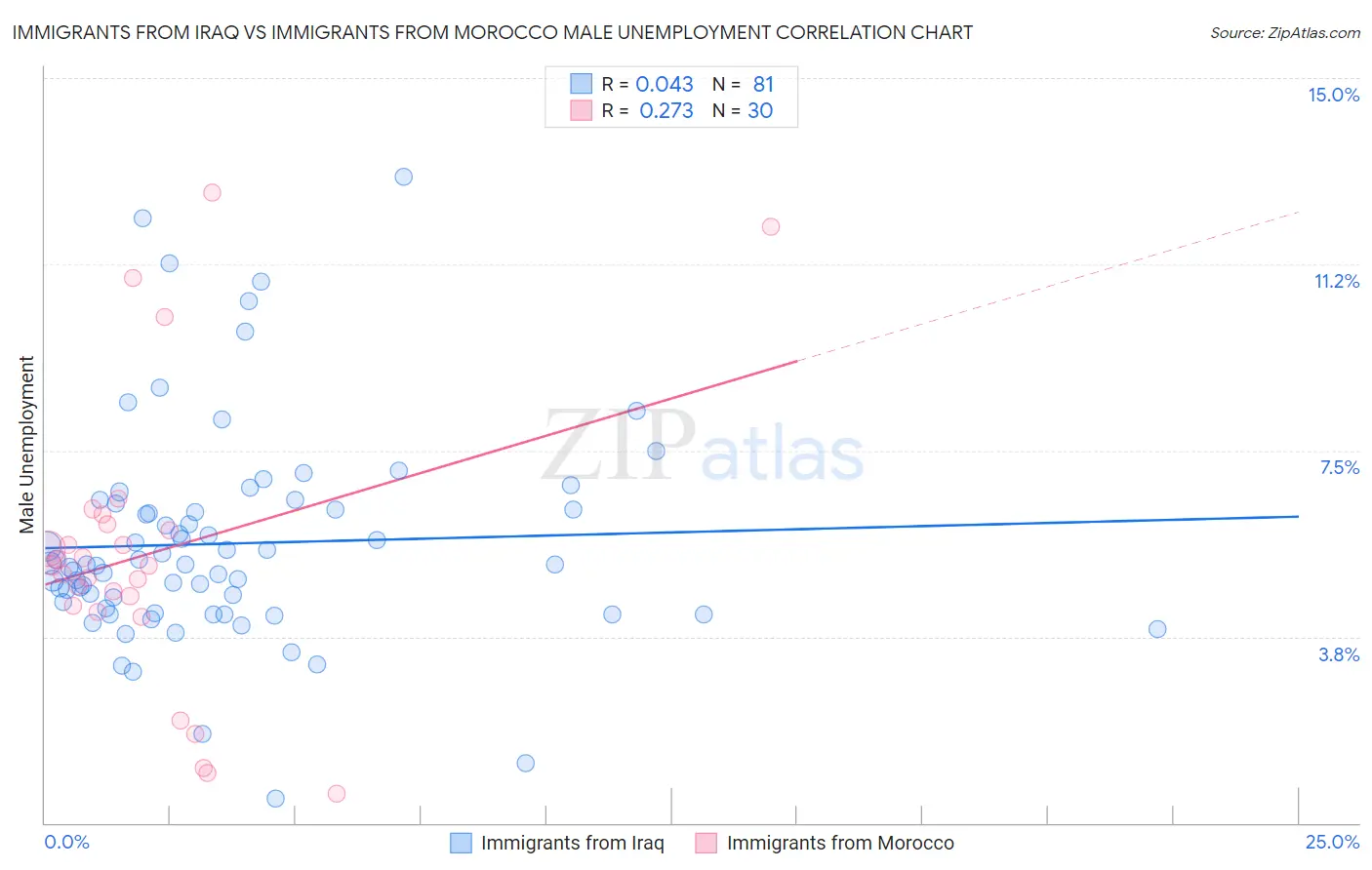 Immigrants from Iraq vs Immigrants from Morocco Male Unemployment