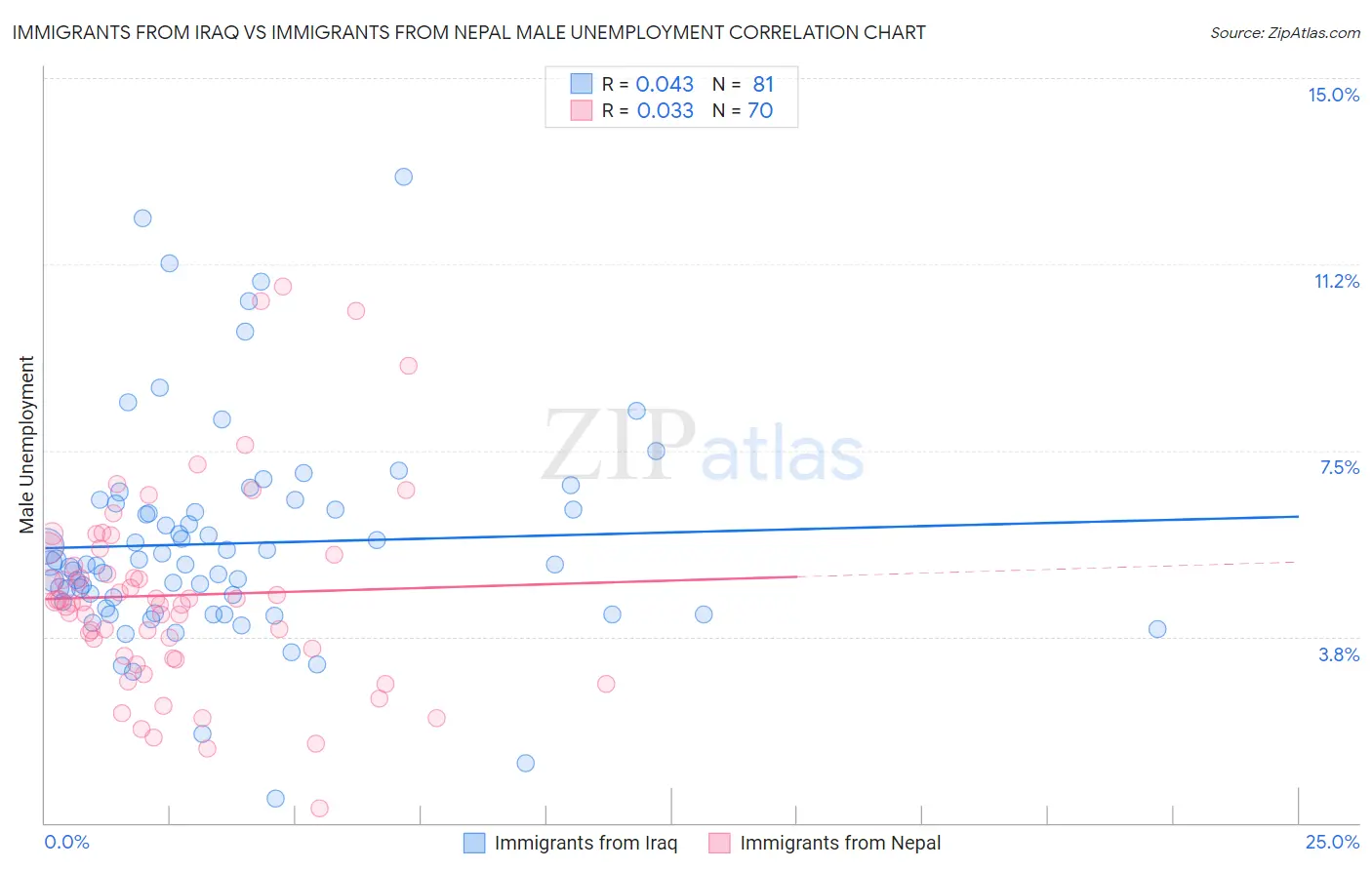 Immigrants from Iraq vs Immigrants from Nepal Male Unemployment