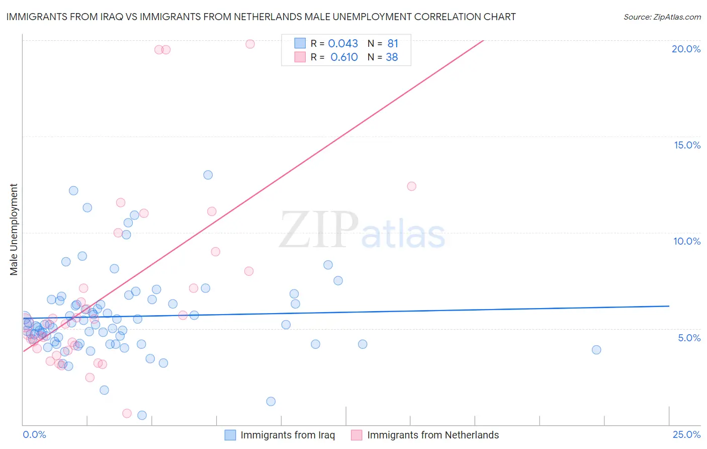Immigrants from Iraq vs Immigrants from Netherlands Male Unemployment