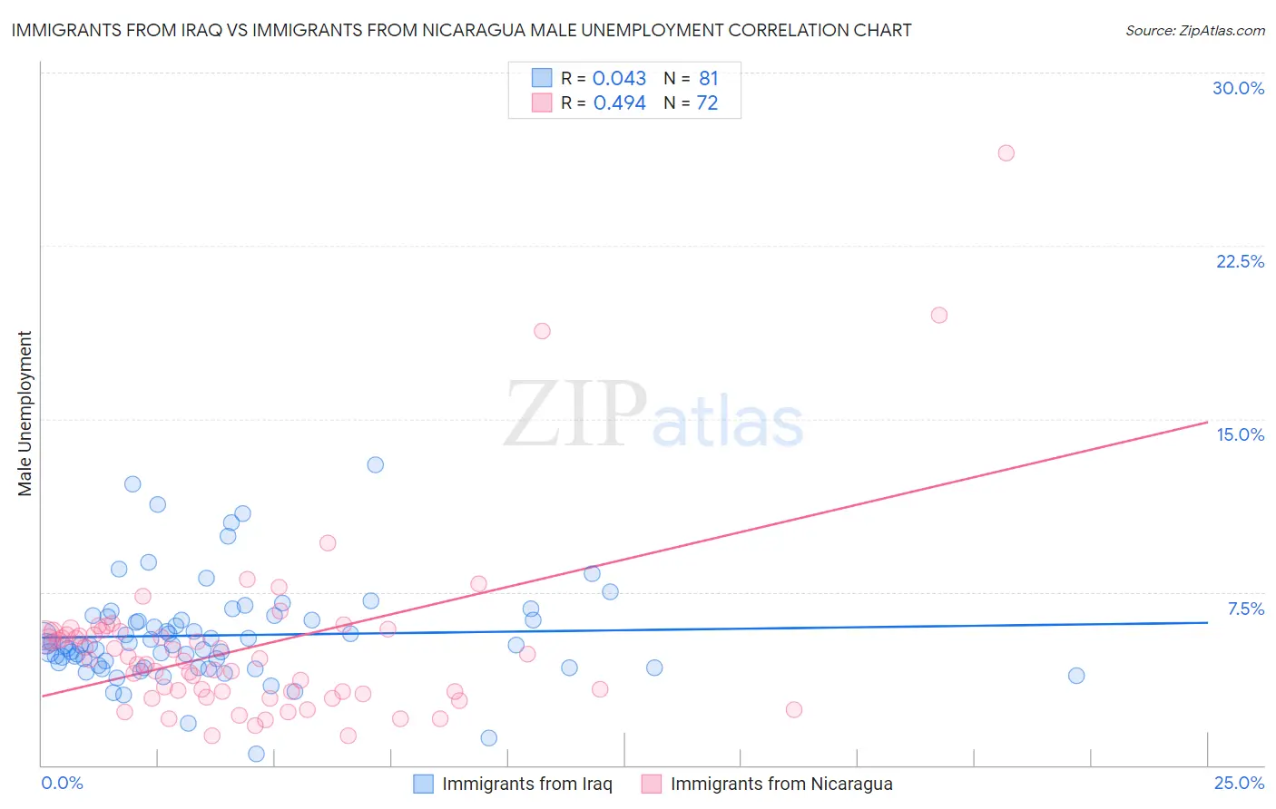 Immigrants from Iraq vs Immigrants from Nicaragua Male Unemployment