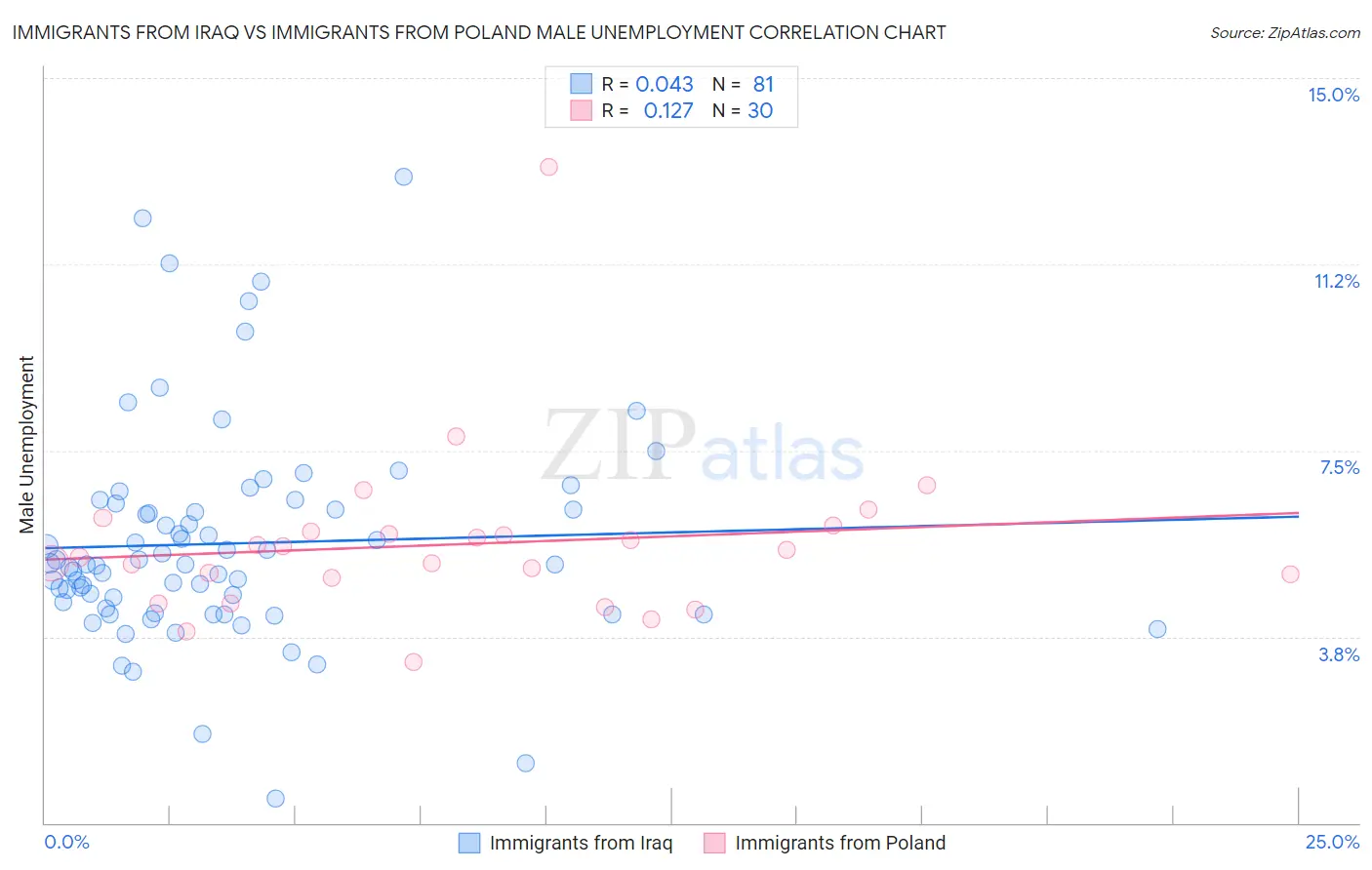 Immigrants from Iraq vs Immigrants from Poland Male Unemployment