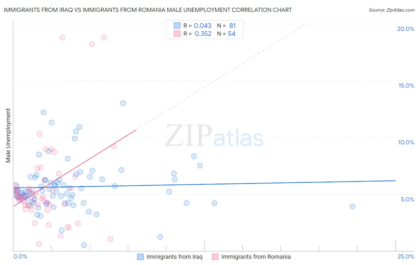 Immigrants from Iraq vs Immigrants from Romania Male Unemployment