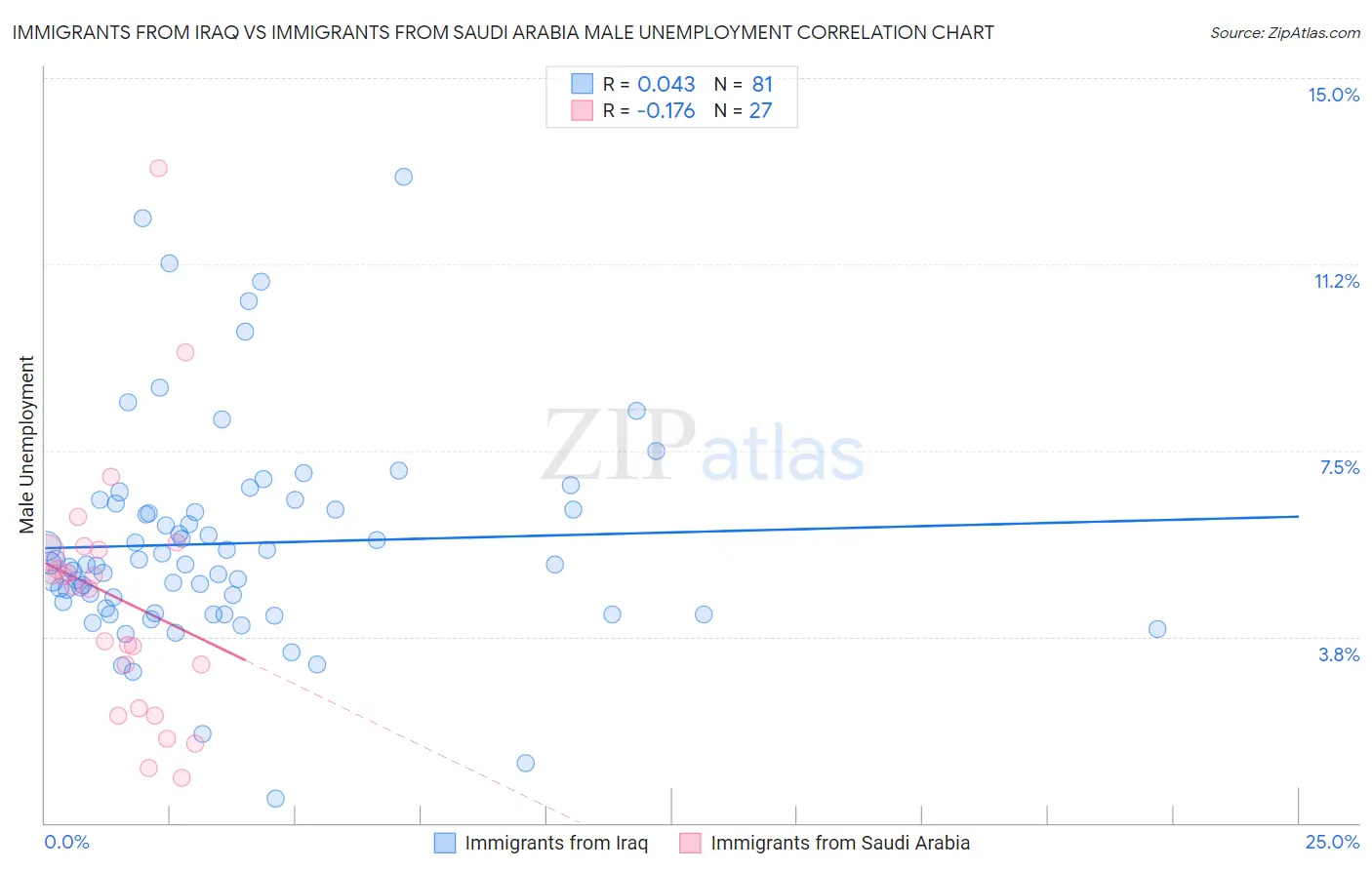 Immigrants from Iraq vs Immigrants from Saudi Arabia Male Unemployment