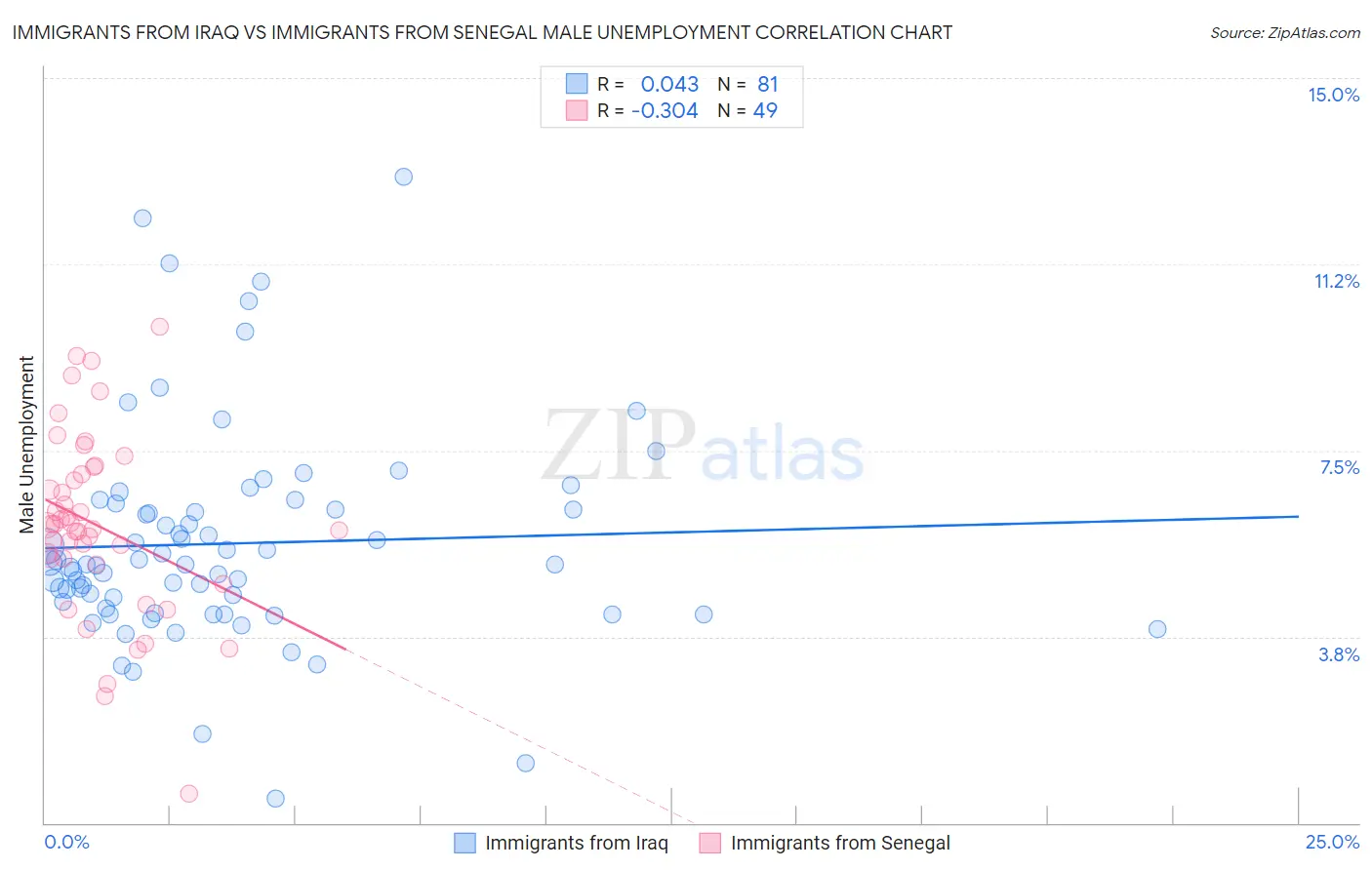 Immigrants from Iraq vs Immigrants from Senegal Male Unemployment