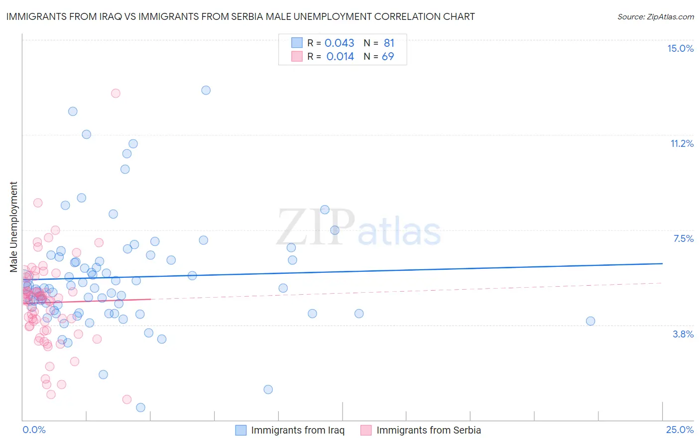 Immigrants from Iraq vs Immigrants from Serbia Male Unemployment