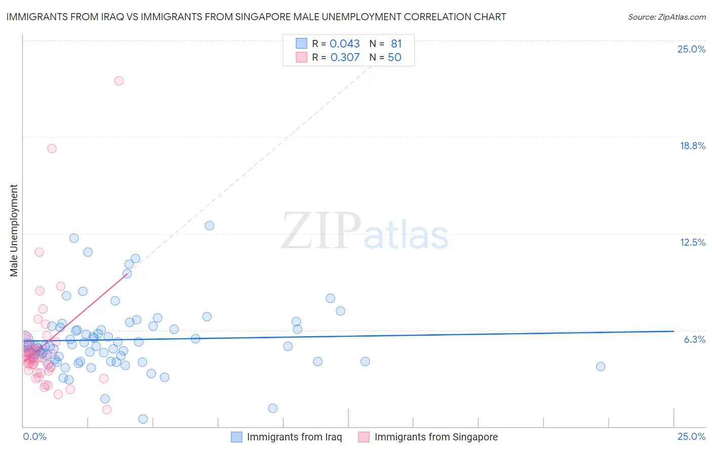 Immigrants from Iraq vs Immigrants from Singapore Male Unemployment