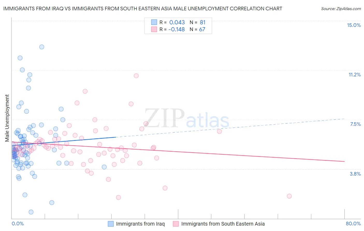 Immigrants from Iraq vs Immigrants from South Eastern Asia Male Unemployment