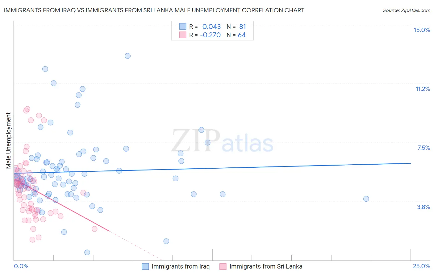 Immigrants from Iraq vs Immigrants from Sri Lanka Male Unemployment