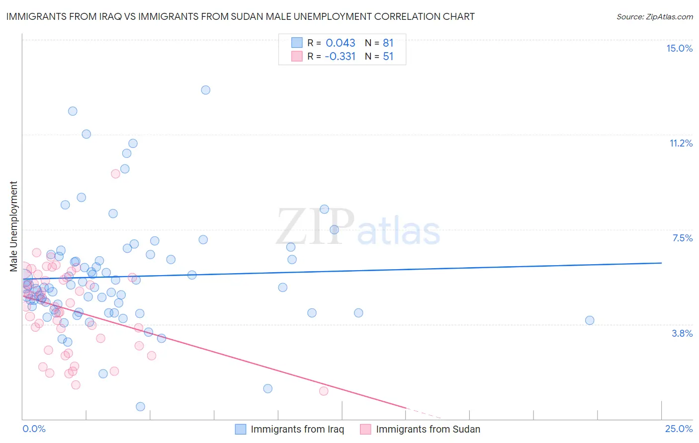 Immigrants from Iraq vs Immigrants from Sudan Male Unemployment