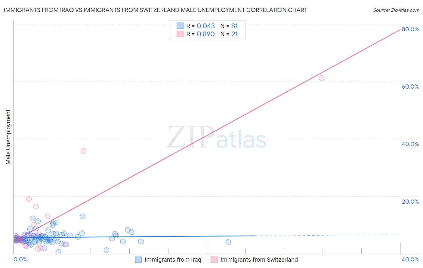 Immigrants from Iraq vs Immigrants from Switzerland Male Unemployment