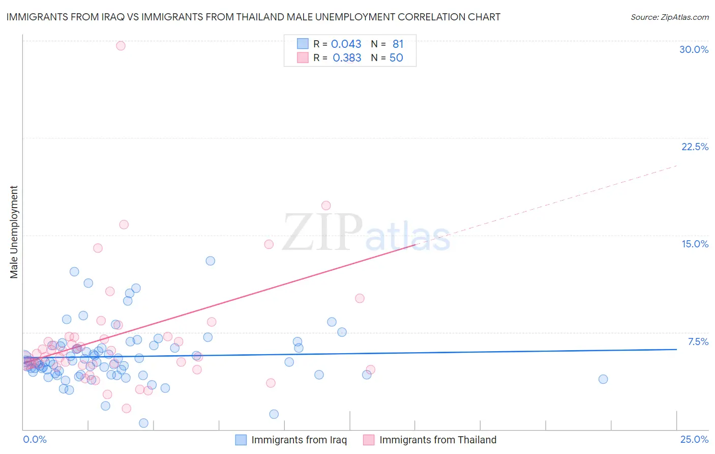 Immigrants from Iraq vs Immigrants from Thailand Male Unemployment