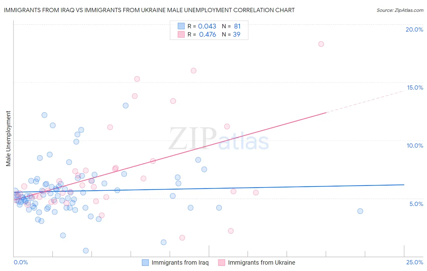 Immigrants from Iraq vs Immigrants from Ukraine Male Unemployment