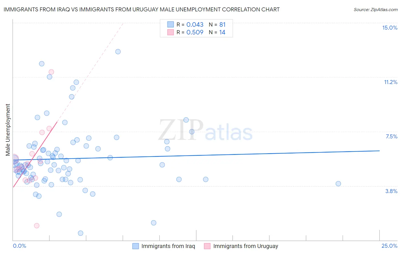 Immigrants from Iraq vs Immigrants from Uruguay Male Unemployment
