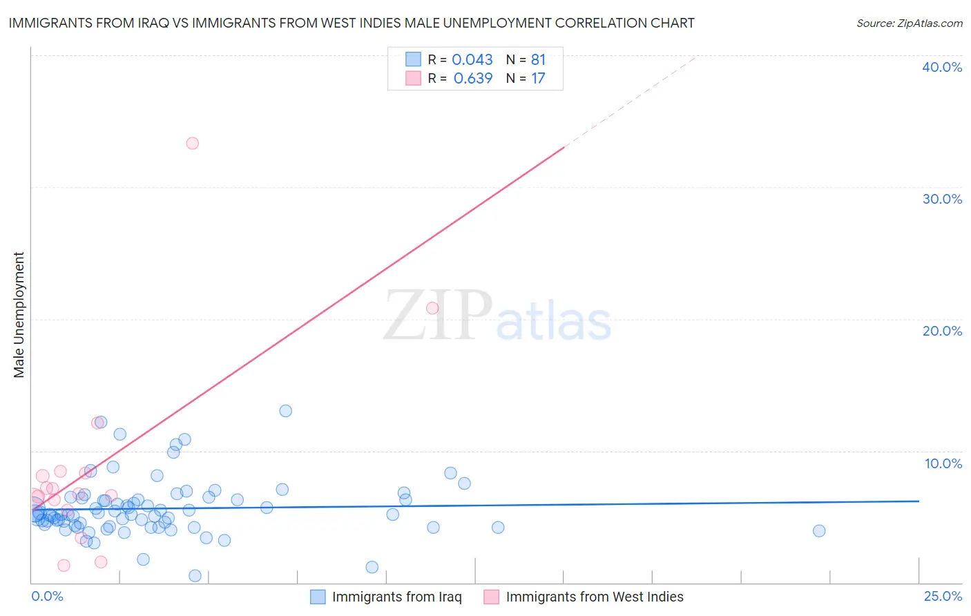Immigrants from Iraq vs Immigrants from West Indies Male Unemployment
