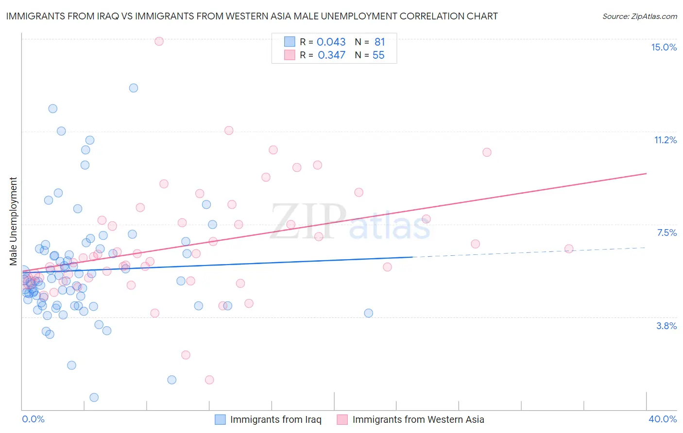 Immigrants from Iraq vs Immigrants from Western Asia Male Unemployment
