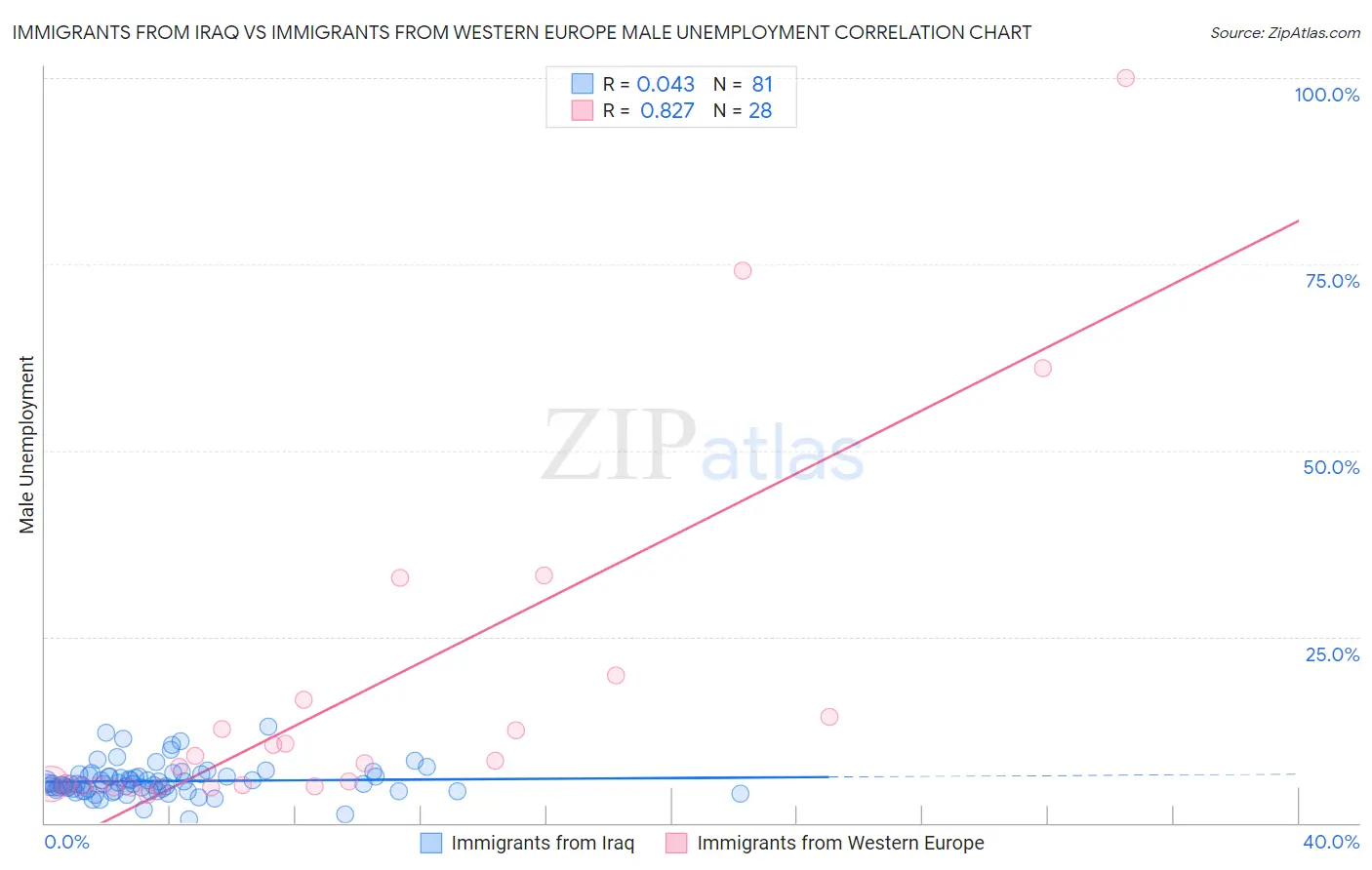 Immigrants from Iraq vs Immigrants from Western Europe Male Unemployment