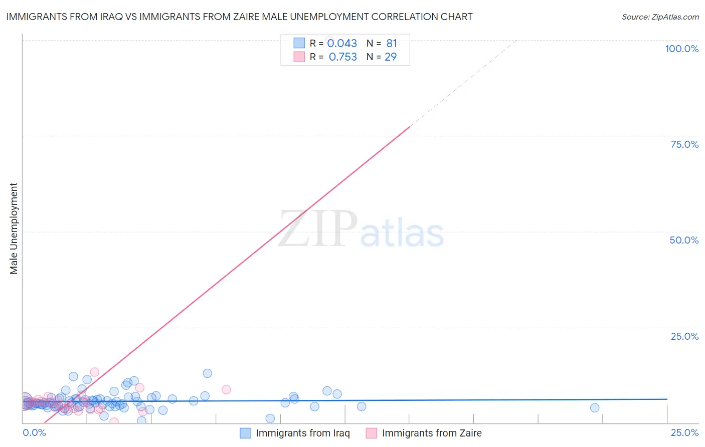Immigrants from Iraq vs Immigrants from Zaire Male Unemployment