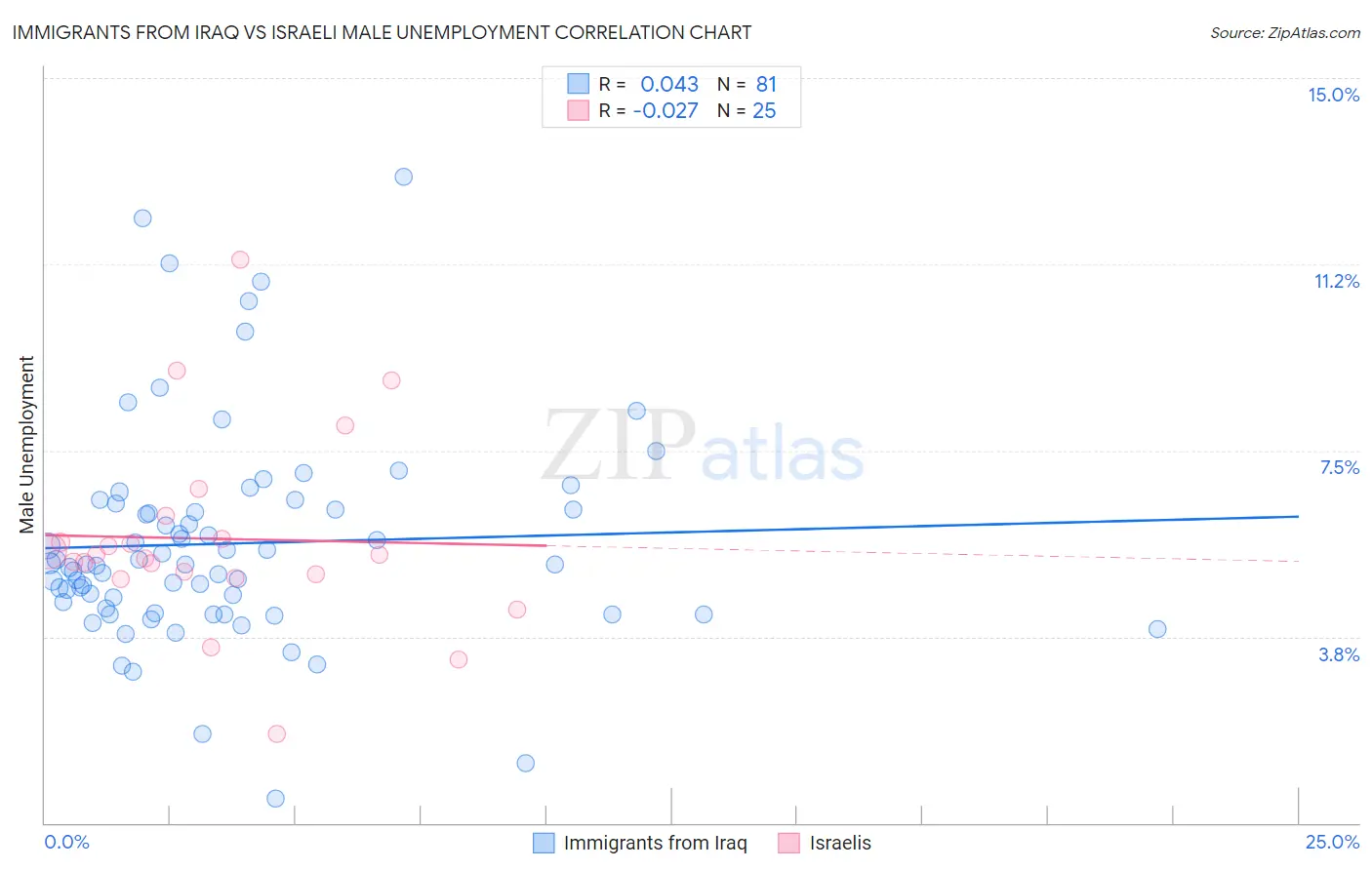Immigrants from Iraq vs Israeli Male Unemployment